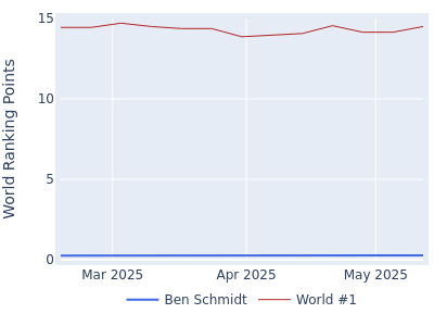 World ranking points over time for Ben Schmidt vs the world #1