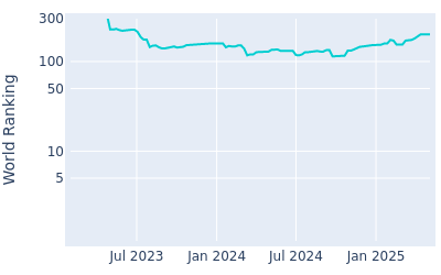 World ranking over time for Ben Silverman