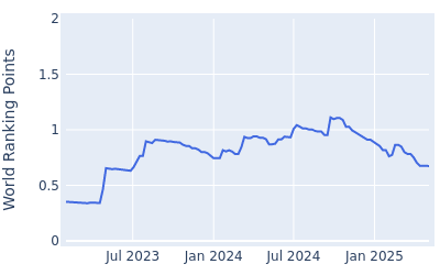 World ranking points over time for Ben Silverman