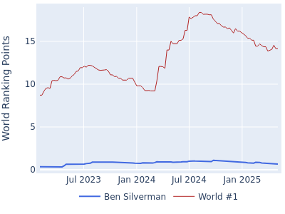 World ranking points over time for Ben Silverman vs the world #1