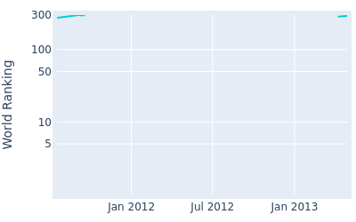 World ranking over time for Benjamin Alvarado