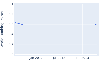 World ranking points over time for Benjamin Alvarado