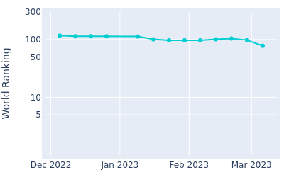 World ranking over time for Benjamin Griffin(May1996)