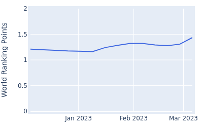 World ranking points over time for Benjamin Griffin(May1996)