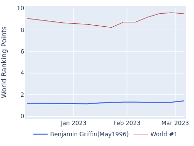 World ranking points over time for Benjamin Griffin(May1996) vs the world #1