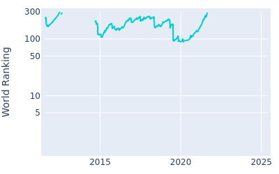 World ranking over time for Benjamin Hebert