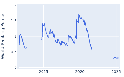 World ranking points over time for Benjamin Hebert