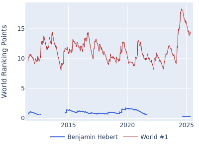 World ranking points over time for Benjamin Hebert vs the world #1