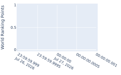 World ranking points over time for Benjamin James
