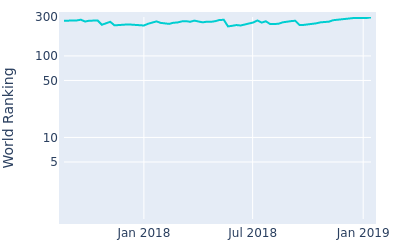 World ranking over time for Benjamin Silverman