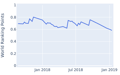 World ranking points over time for Benjamin Silverman