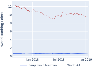 World ranking points over time for Benjamin Silverman vs the world #1