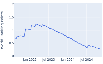 World ranking points over time for Benjamin Taylor