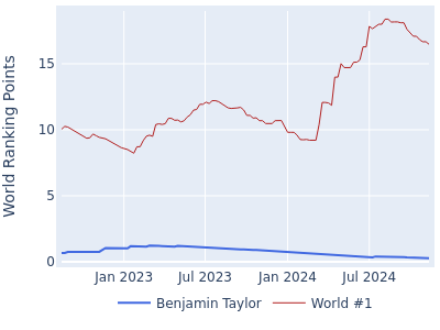 World ranking points over time for Benjamin Taylor vs the world #1