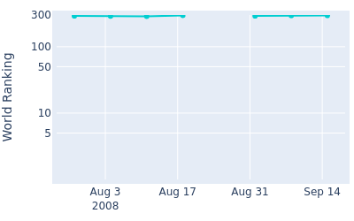 World ranking over time for Benn Barham