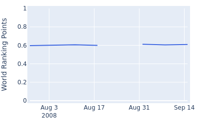 World ranking points over time for Benn Barham