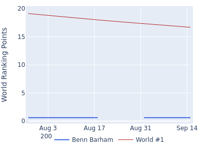 World ranking points over time for Benn Barham vs the world #1