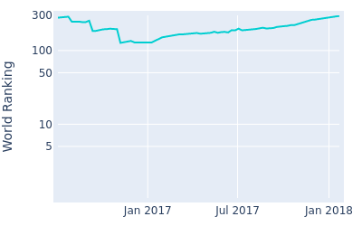 World ranking over time for Bernd Ritthammer