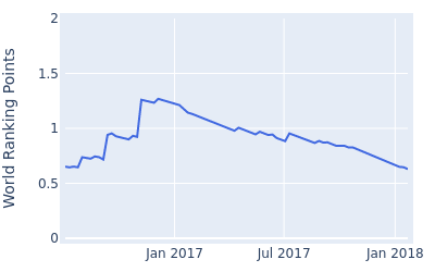 World ranking points over time for Bernd Ritthammer