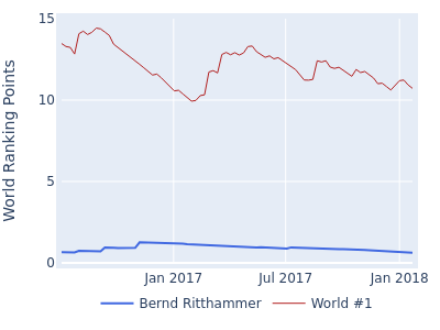 World ranking points over time for Bernd Ritthammer vs the world #1