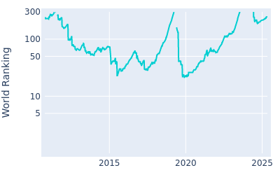 World ranking over time for Bernd Wiesberger