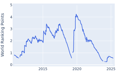 World ranking points over time for Bernd Wiesberger