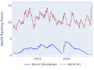 World ranking points over time for Bernd Wiesberger vs the world #1