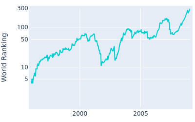 World ranking over time for Bernhard Langer