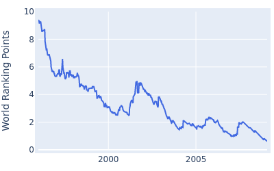 World ranking points over time for Bernhard Langer