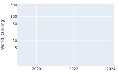 World ranking over time for Berry Henson