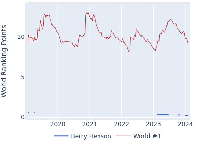 World ranking points over time for Berry Henson vs the world #1