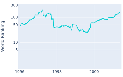 World ranking over time for Bill Glasson