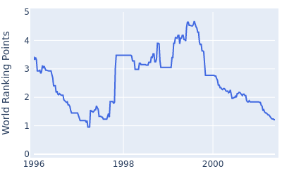 World ranking points over time for Bill Glasson