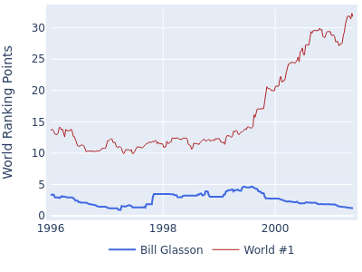 World ranking points over time for Bill Glasson vs the world #1