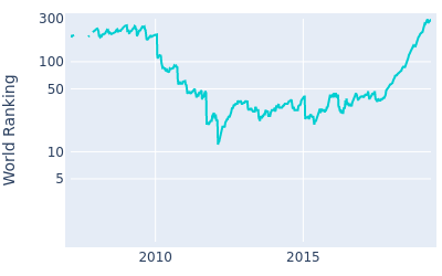 World ranking over time for Bill Haas