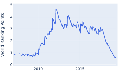 World ranking points over time for Bill Haas