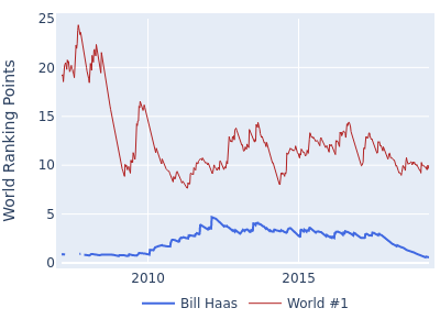 World ranking points over time for Bill Haas vs the world #1