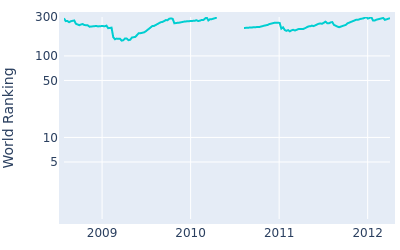 World ranking over time for Bill Lunde