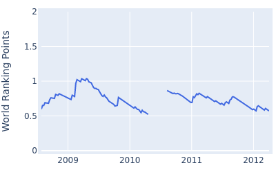 World ranking points over time for Bill Lunde