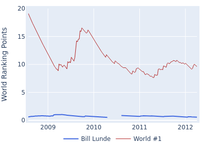 World ranking points over time for Bill Lunde vs the world #1