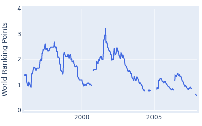 World ranking points over time for Billy Andrade