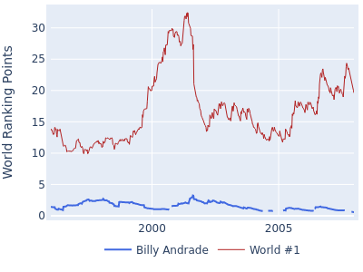 World ranking points over time for Billy Andrade vs the world #1