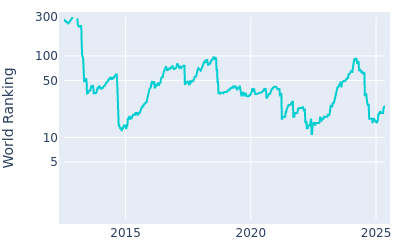 World ranking over time for Billy Horschel