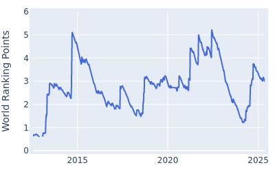 World ranking points over time for Billy Horschel