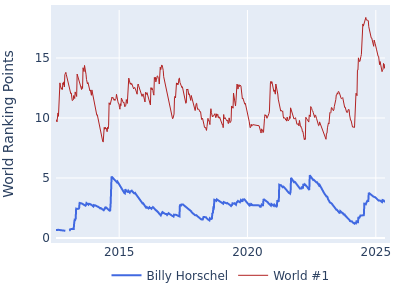 World ranking points over time for Billy Horschel vs the world #1