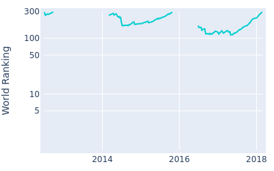 World ranking over time for Billy Hurley III