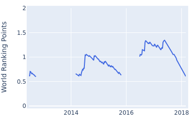 World ranking points over time for Billy Hurley III