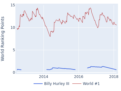 World ranking points over time for Billy Hurley III vs the world #1