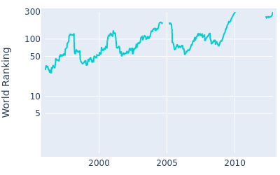 World ranking over time for Billy Mayfair