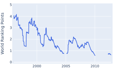 World ranking points over time for Billy Mayfair